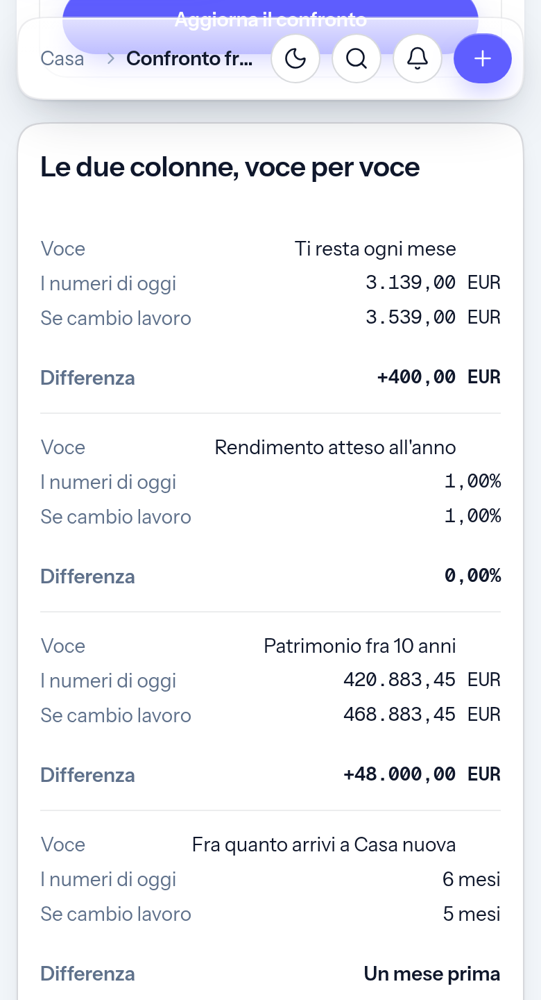 Il confronto fra i numeri di oggi e uno scenario, sul telefono, voce per voce.
